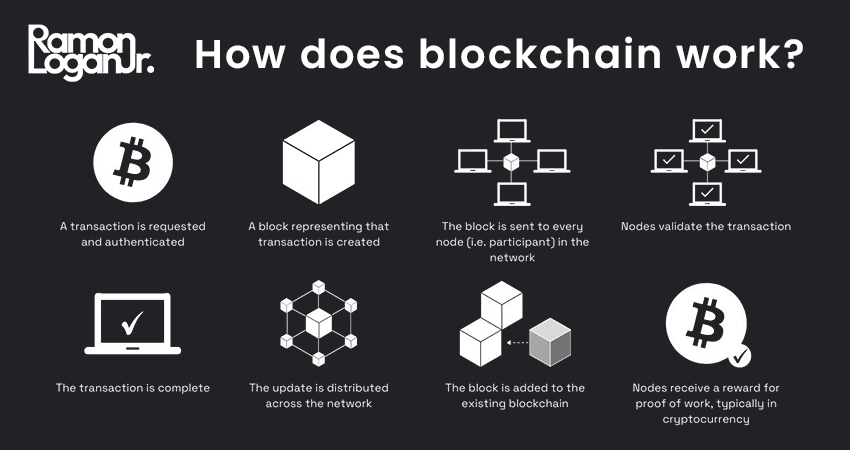 Blockchain